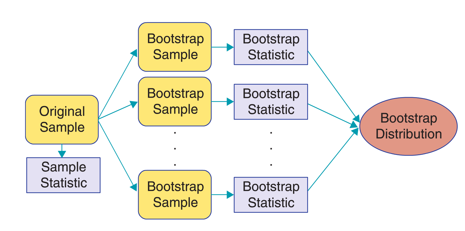 Bootstrapping diagram from Lock5 textbook