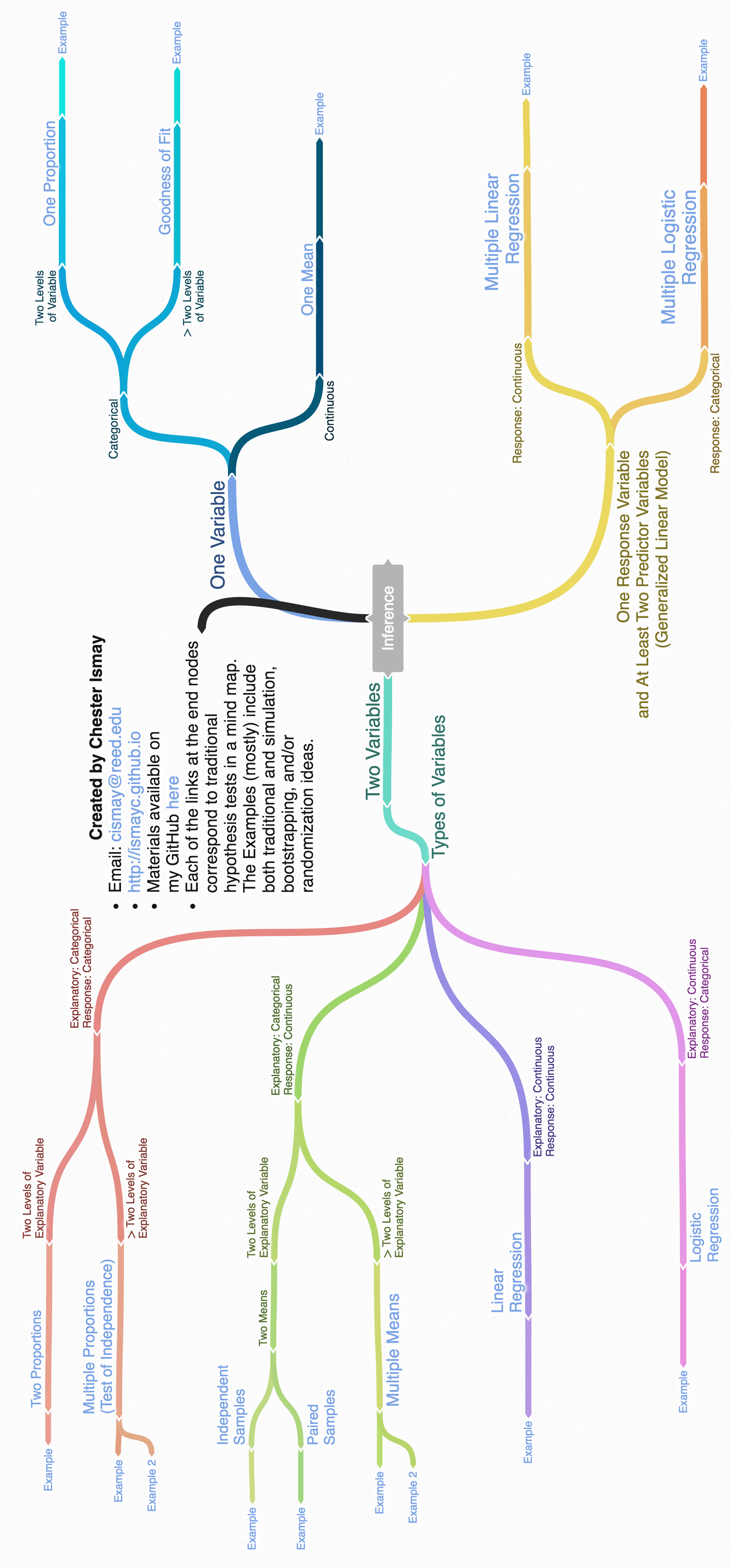 Mind map for Inference