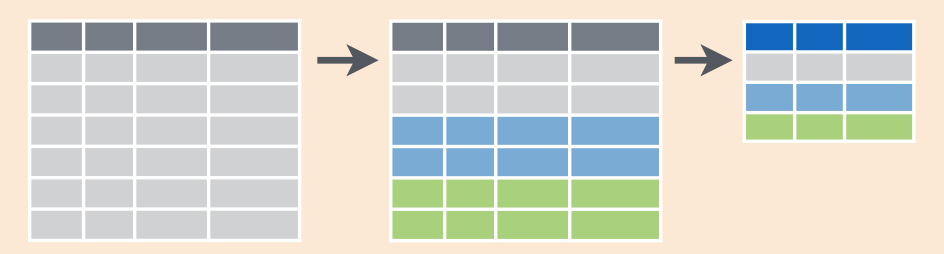 Group by and summarize diagram from Data Wrangling with dplyr and tidyr cheatsheet