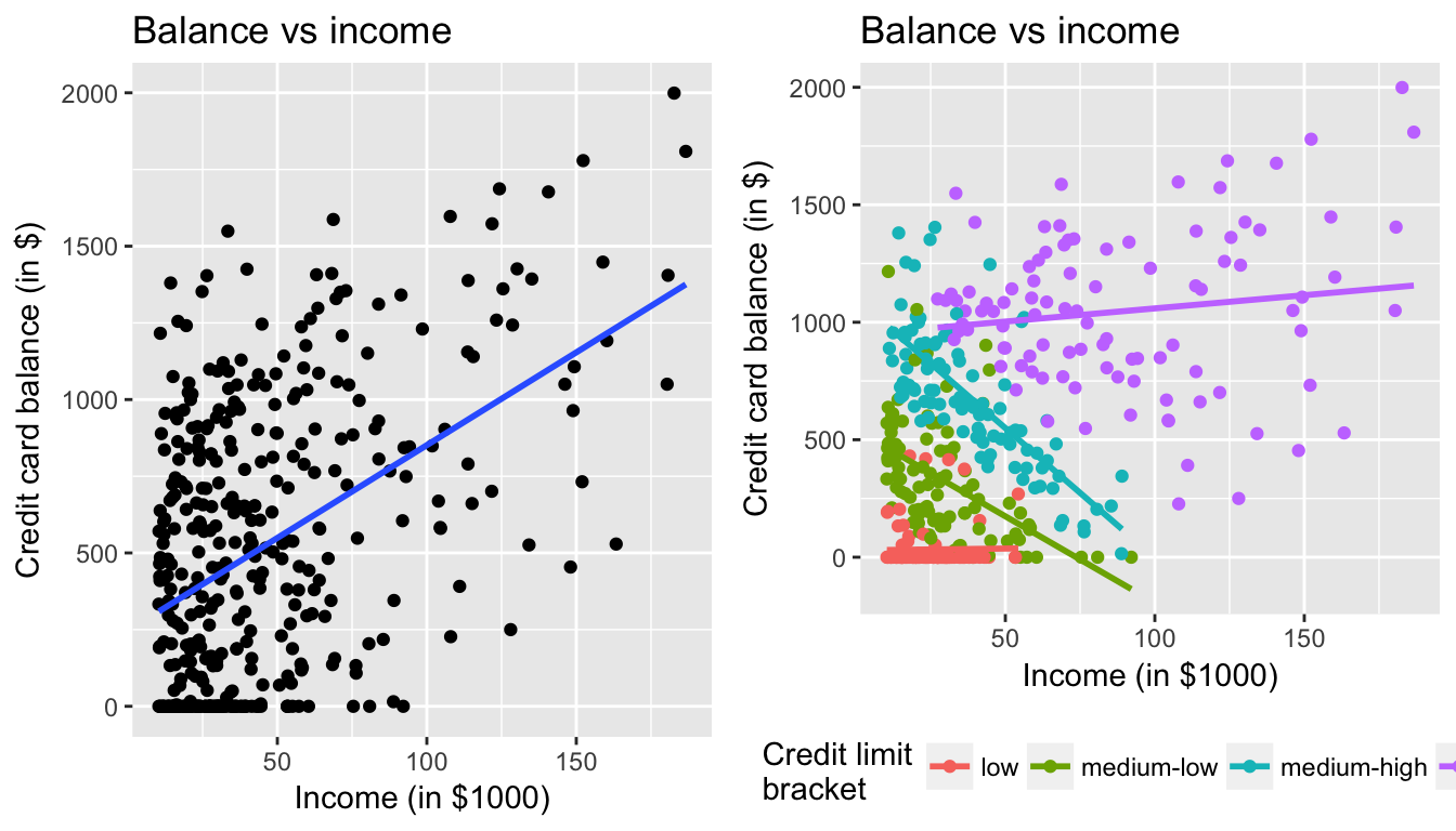 Relationship between credit card balance and income for different credit limit brackets