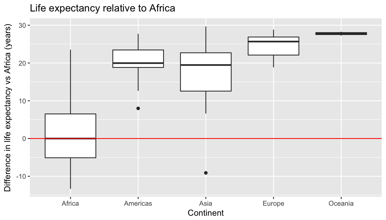 Difference in life expectancy relative to African median of 52.93 years