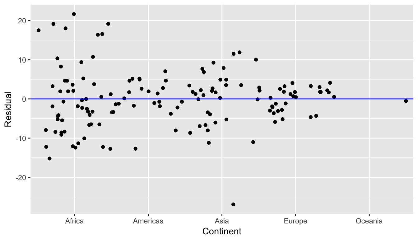 Plot of residuals over continent