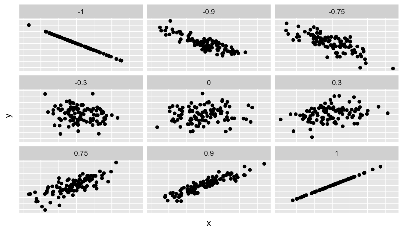 Different Correlation Coefficients