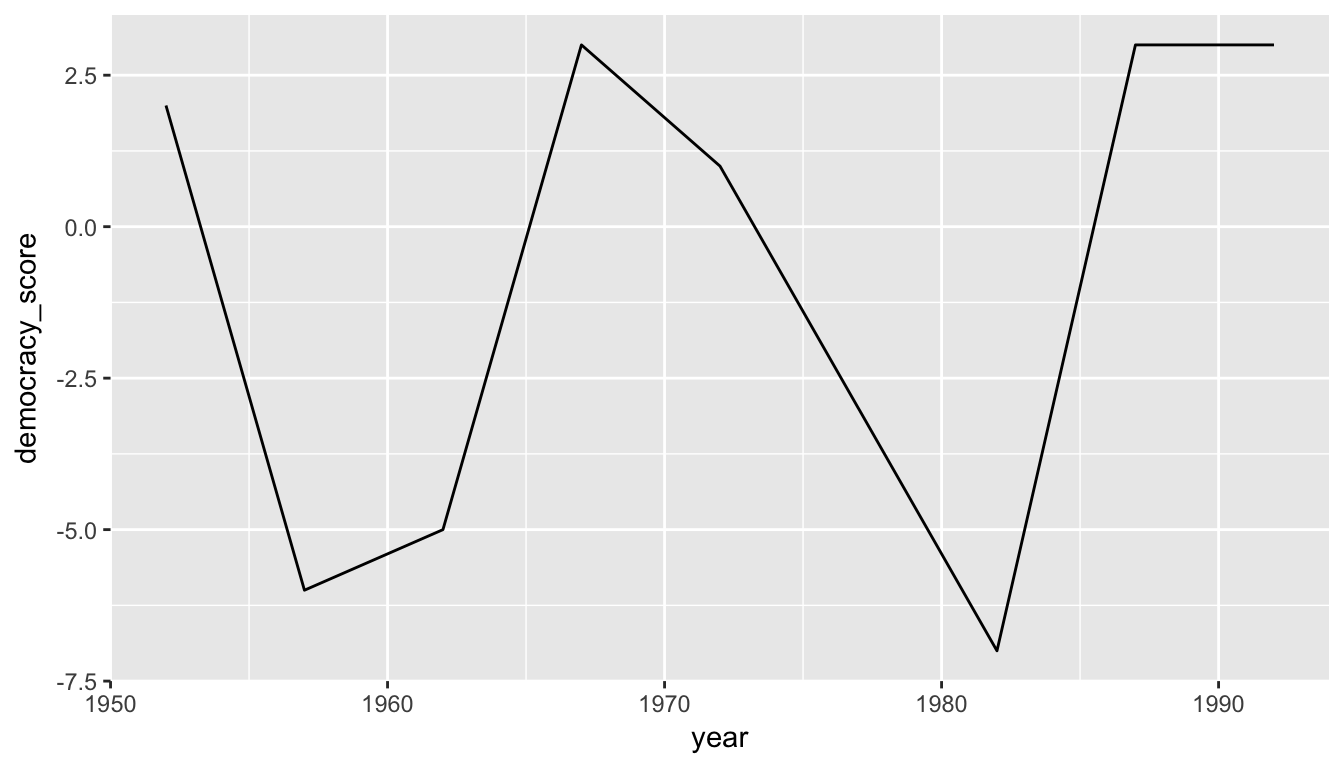 Guatemala's democracy score ratings from 1952 to 1992