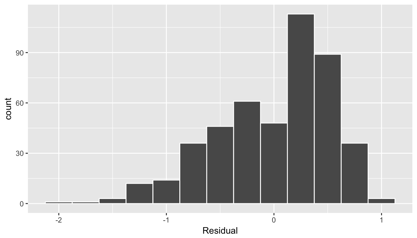 Histogram of residuals