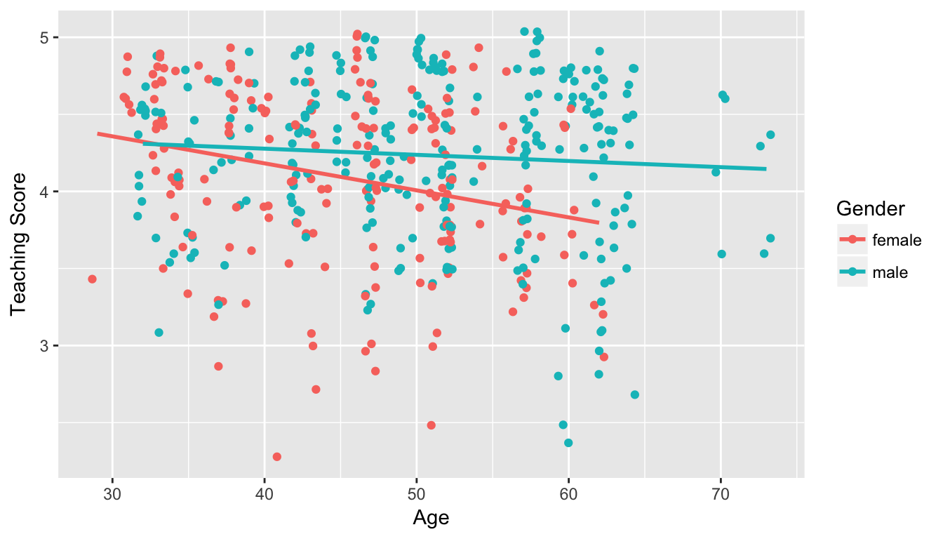 Model 2: interaction effect included