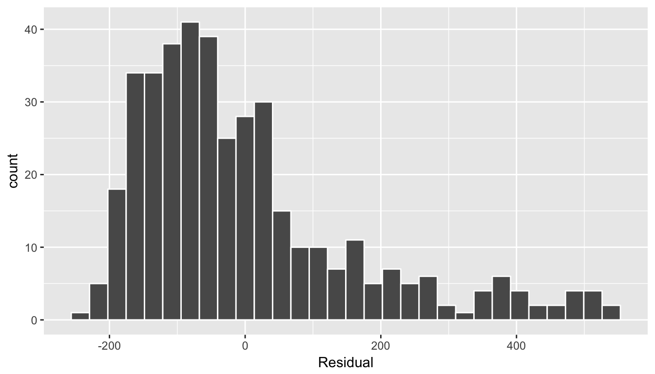 Plot of residuals over continent