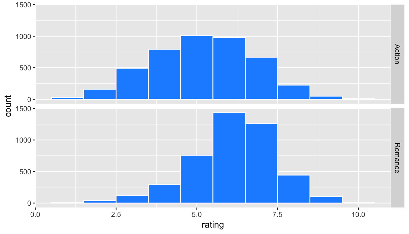 Faceted histogram of genre vs rating