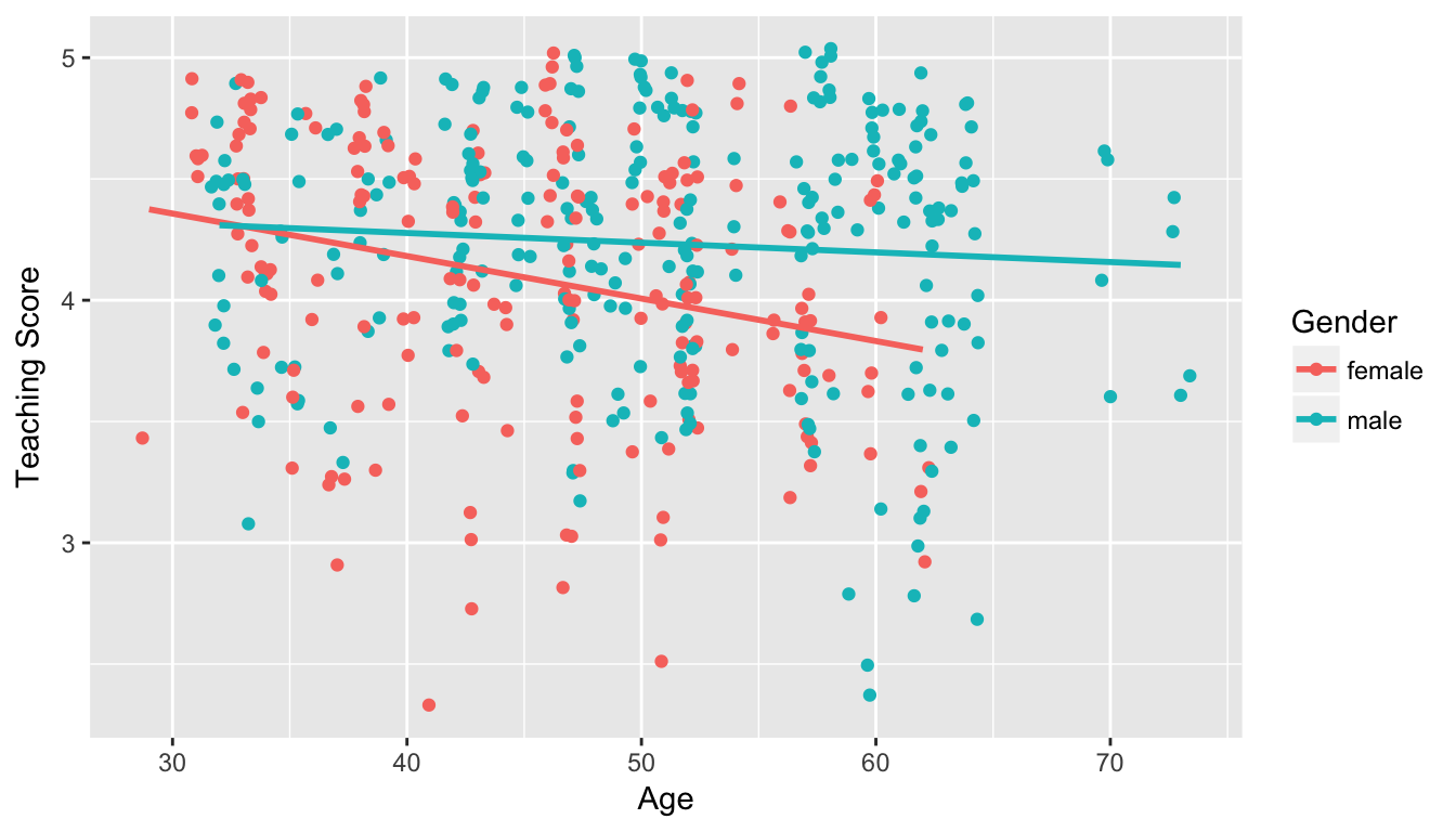 Instructor evaluation scores at UT Austin split by gender: Jittered