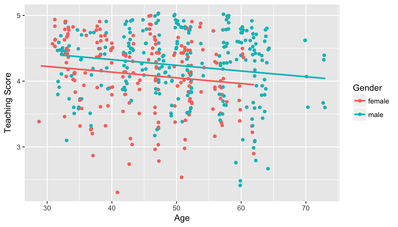 Instructor evaluation scores at UT Austin by gender: same slope