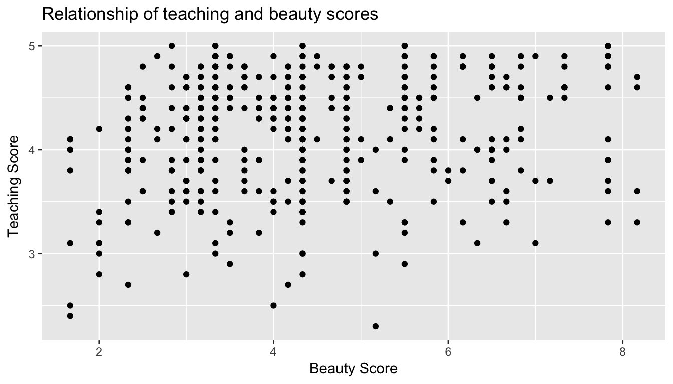 Instructor evaluation scores at UT Austin