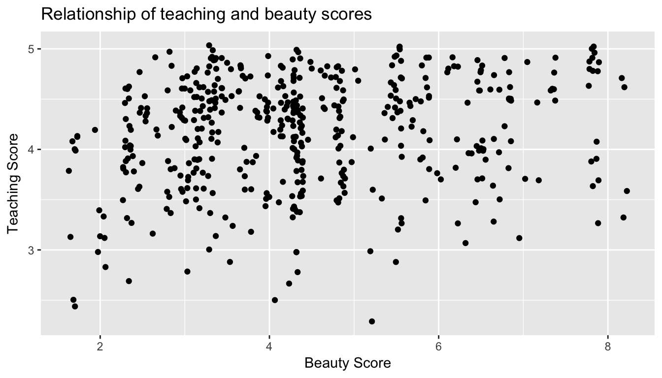 Instructor evaluation scores at UT Austin: Jittered