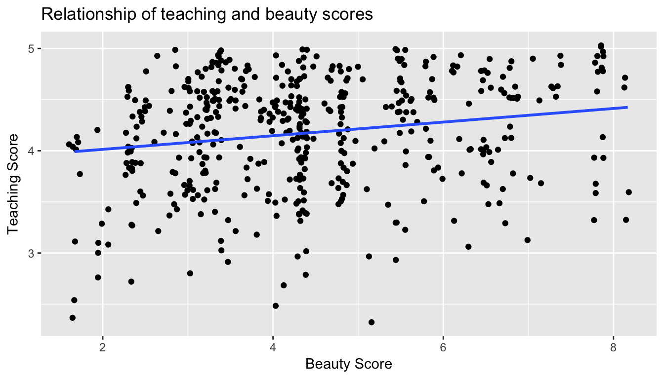 Regression line without error bands