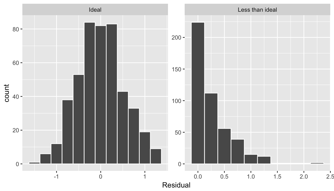 Examples of ideal and less than ideal residual patterns