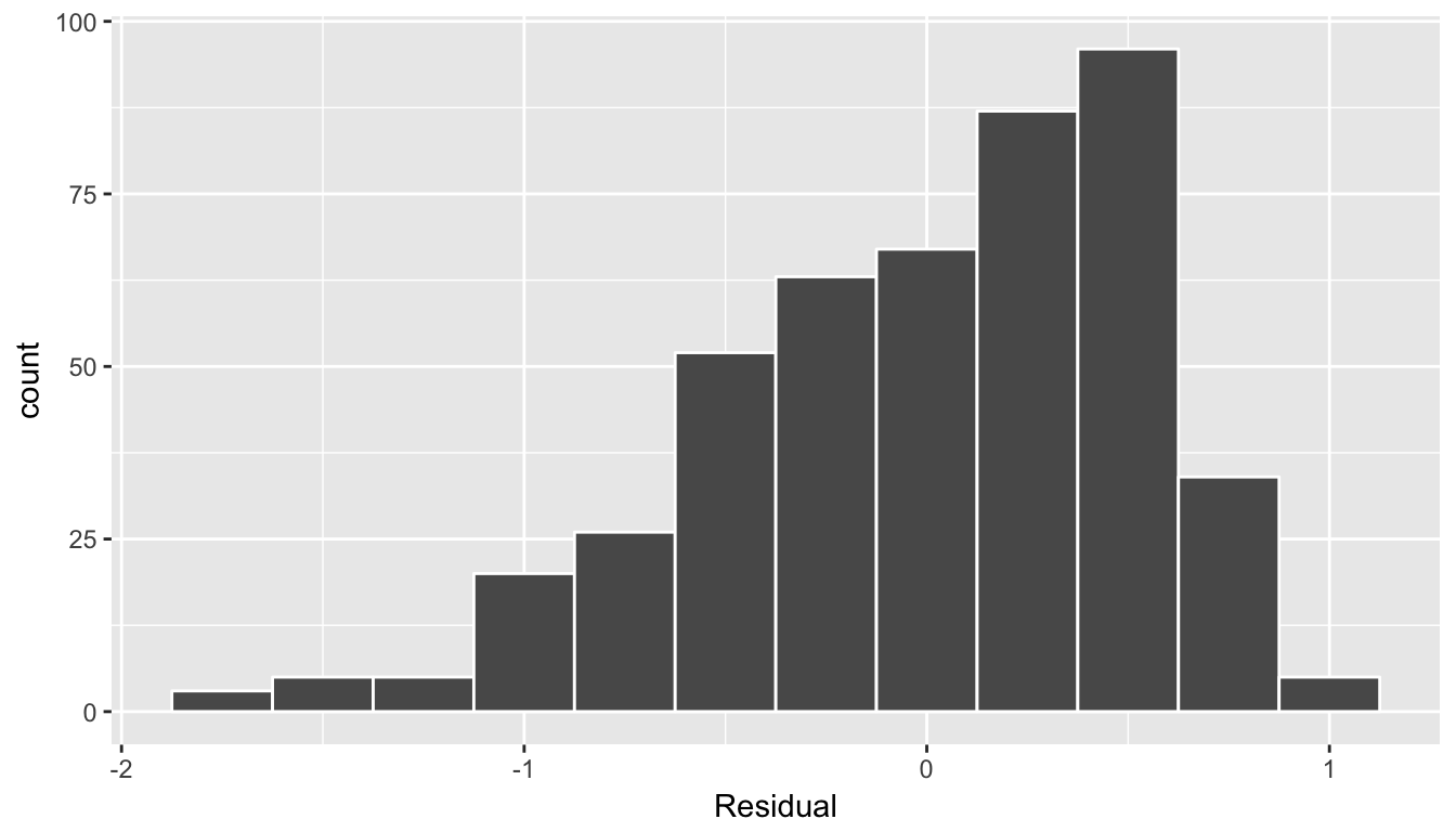 Model 2 (with interaction) histogram of residual