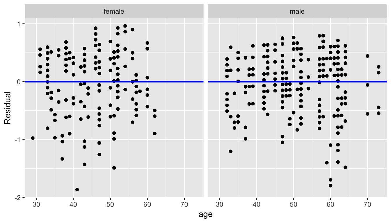 Model 2 (with interaction) residuals vs predictor