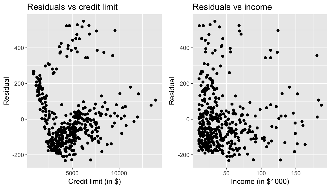 Residuals vs credit limit and income