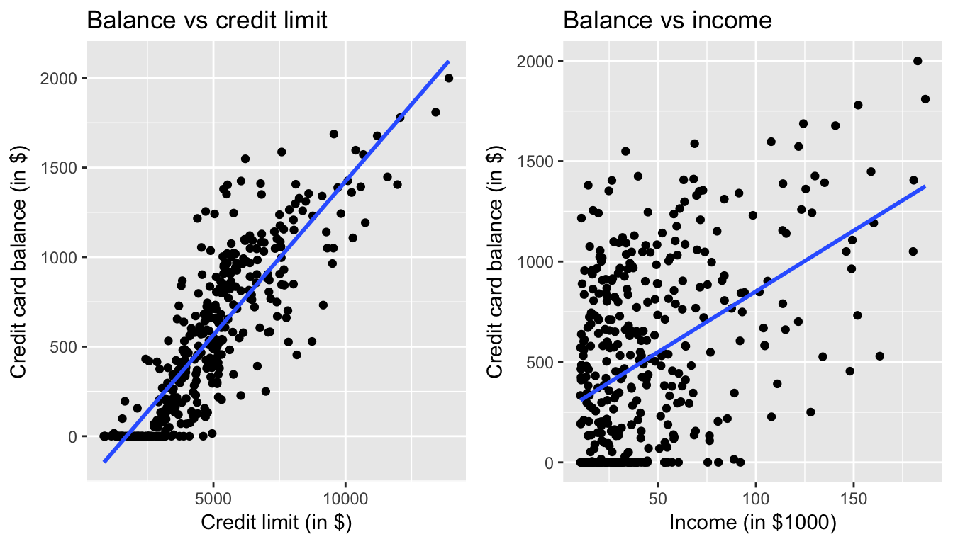 Relationship between credit card balance and credit limit/income