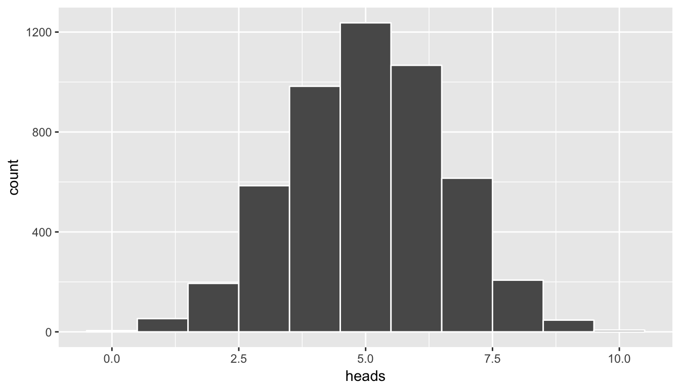 Histogram of number of heads in simulation - needs tweaking