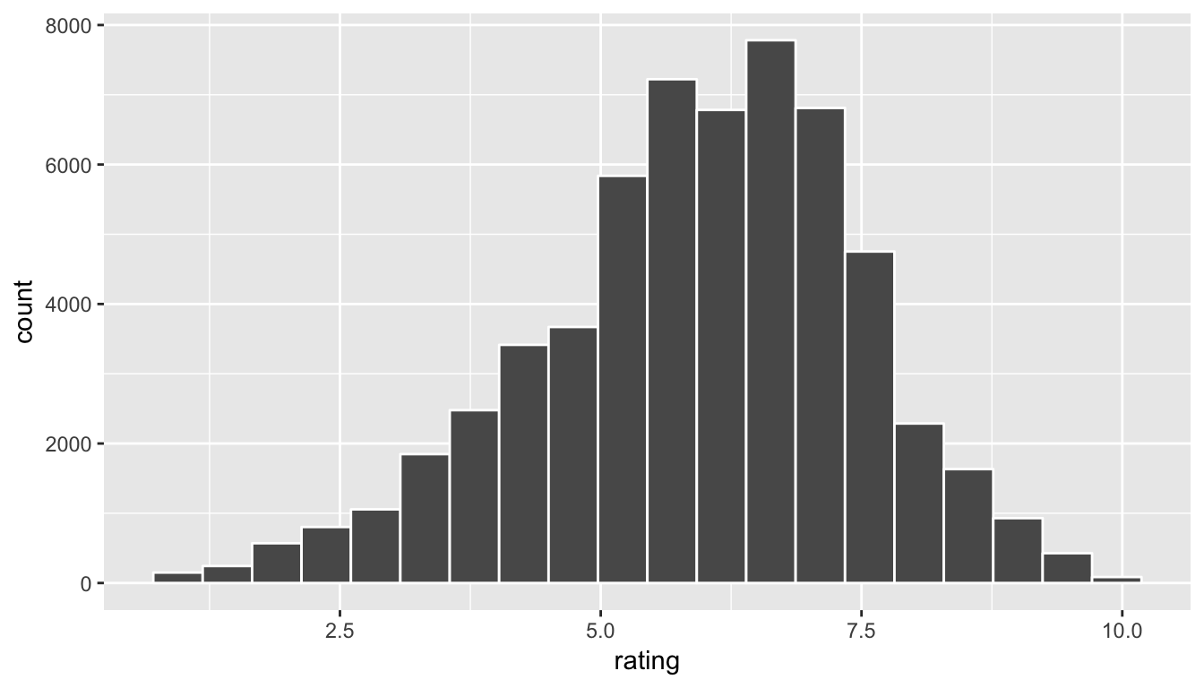 Population ratings histogram