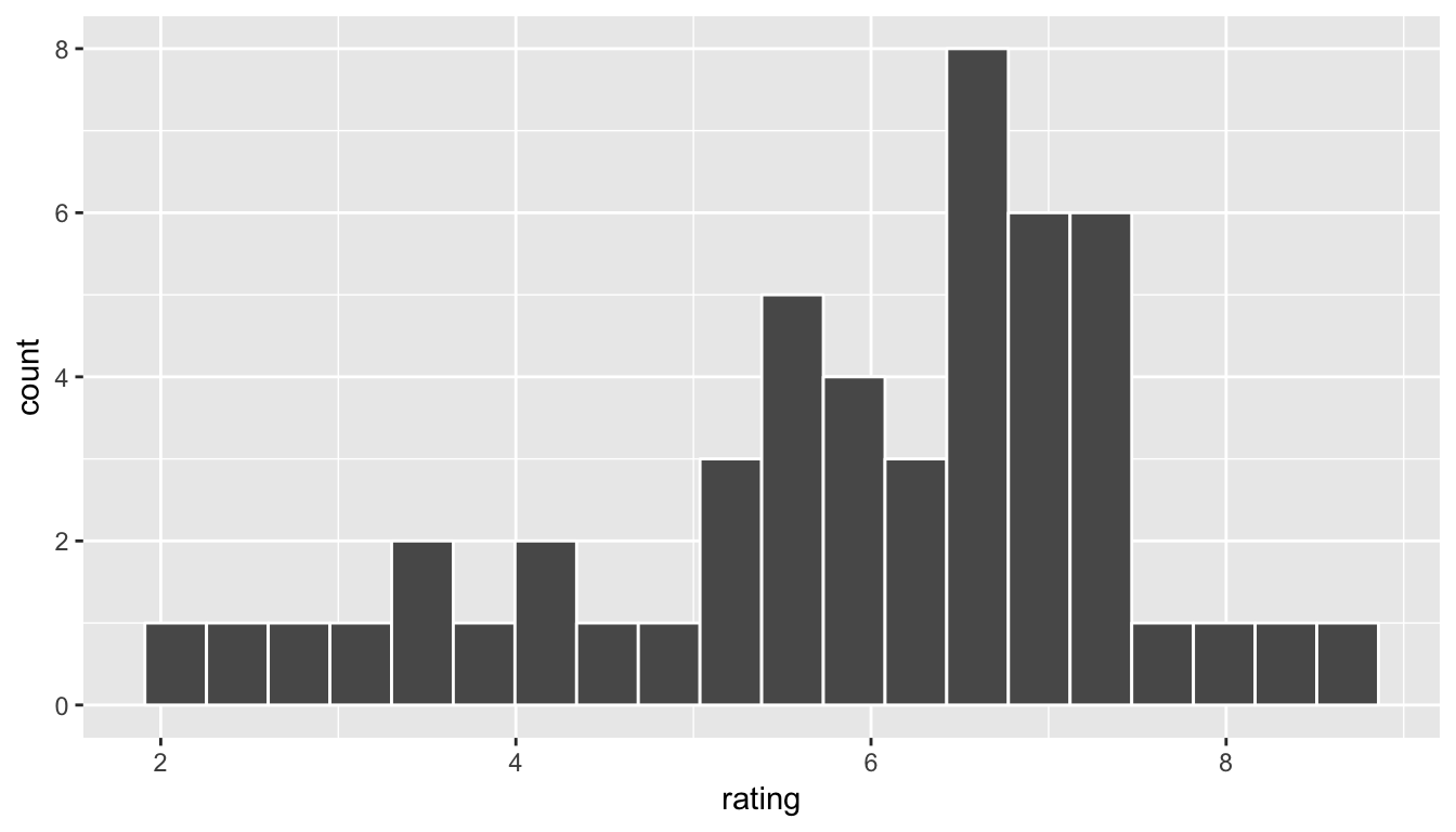 Sample ratings histogram