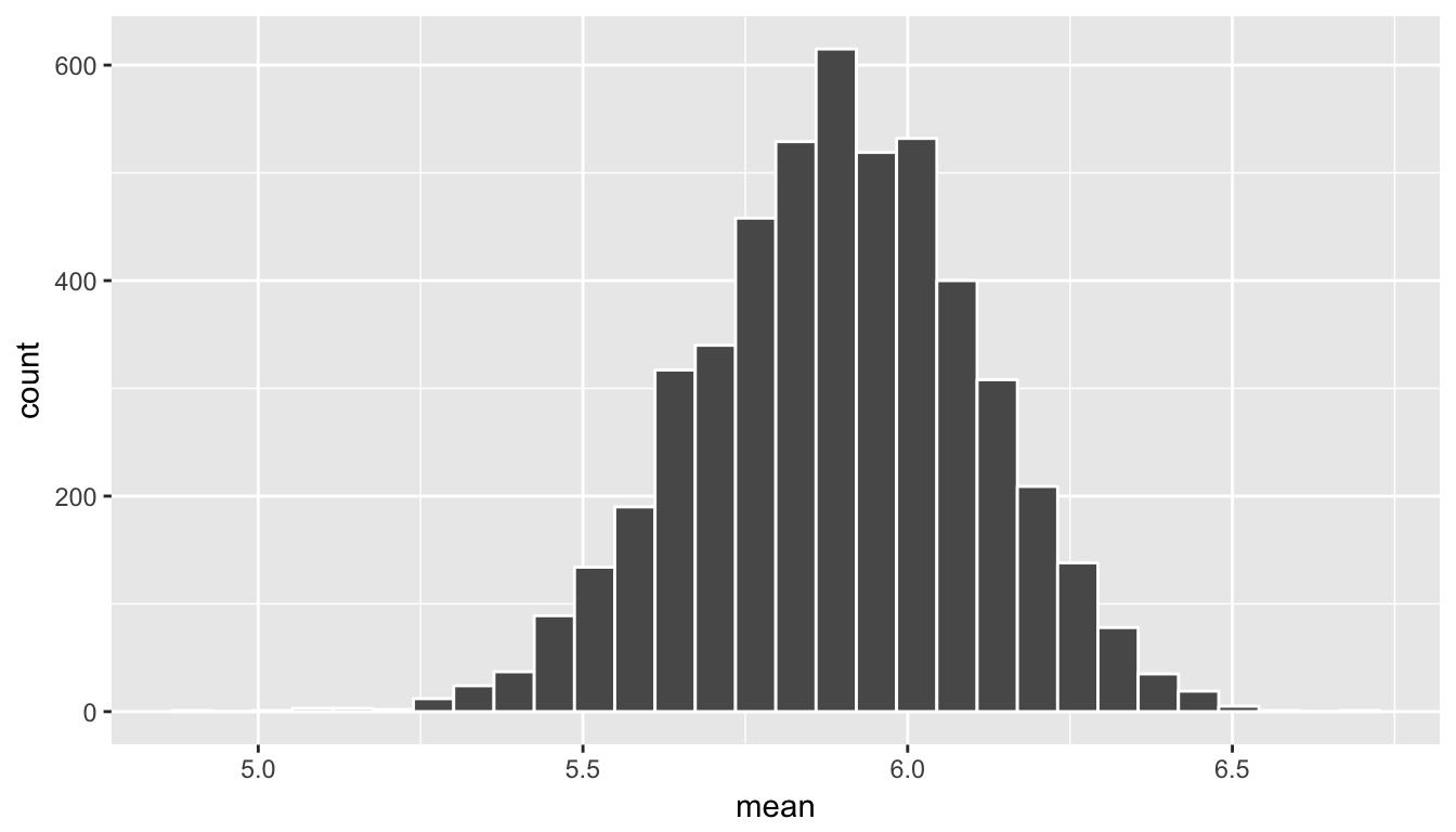 Bootstrapped means histogram