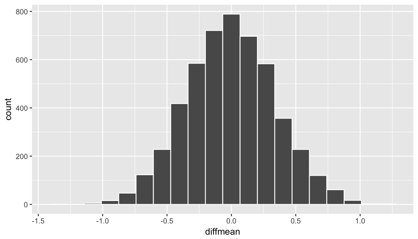 Simulated shuffled sample means histogram
