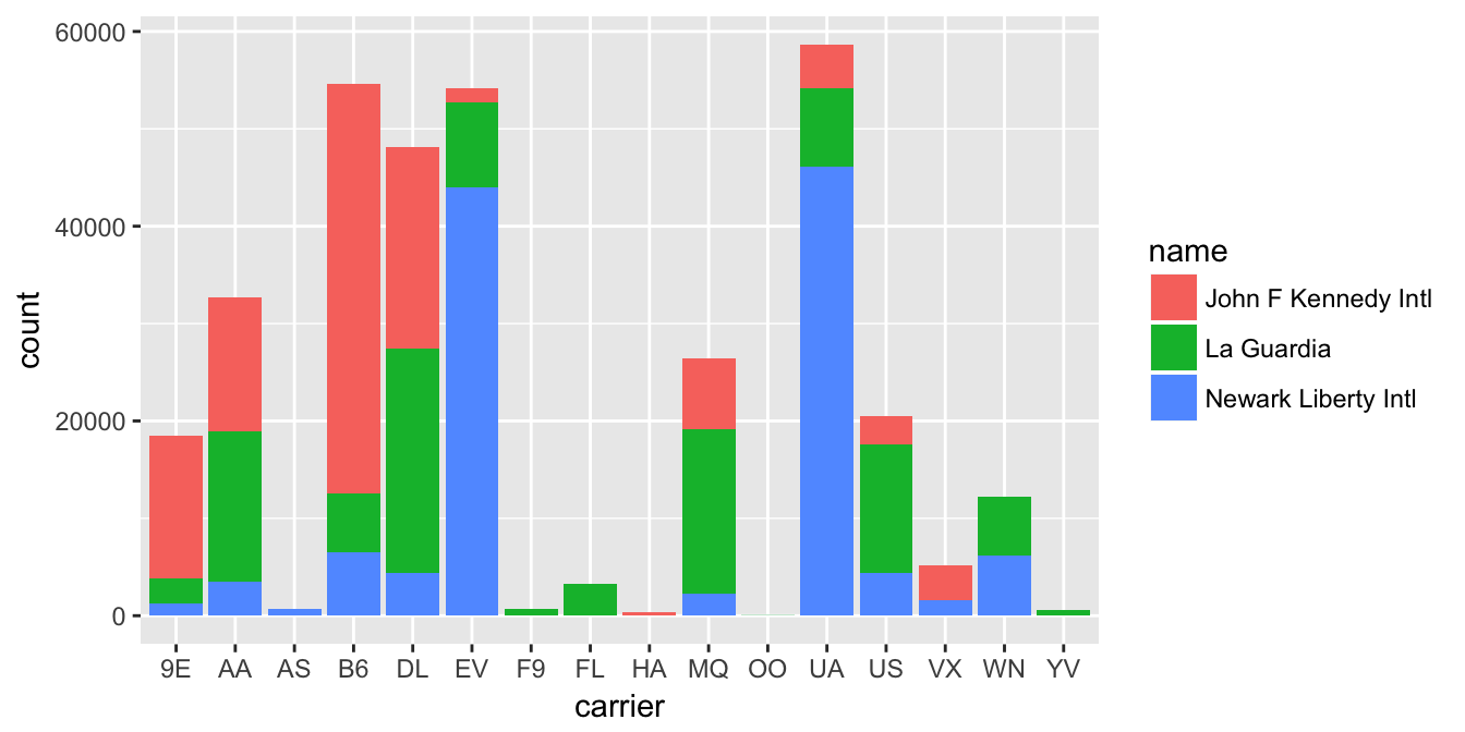 Stacked barplot comparing the number of flights by carrier and airport