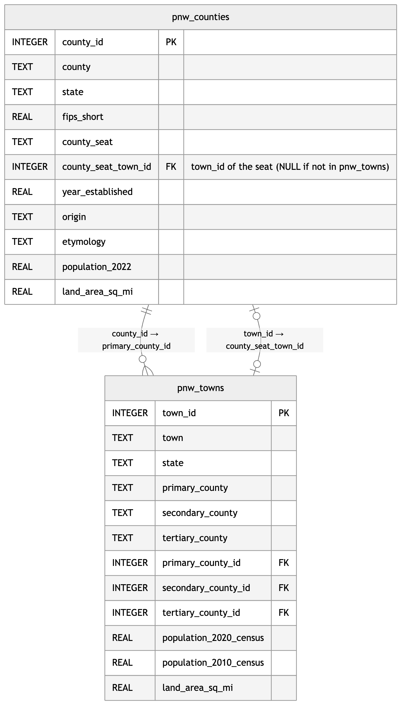 ER diagram for the Pacific Northwest towns and counties database — three tables: pnw_towns, pnw_counties, and fips. A full text description is available below the image.