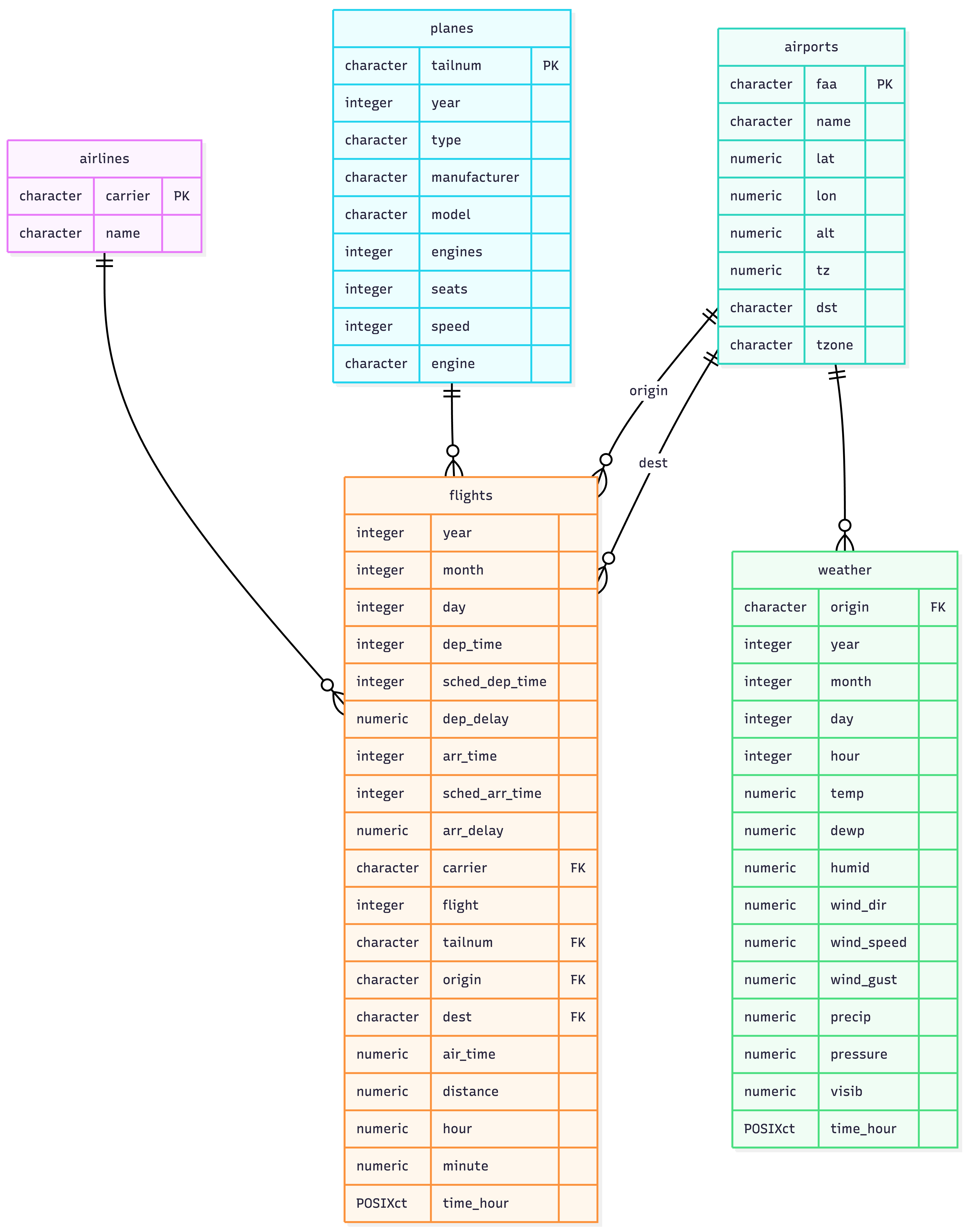 ER diagram for the Pacific Northwest flights database — five tables: airlines, airports, flights, planes, and weather. A full text description is available below the image.